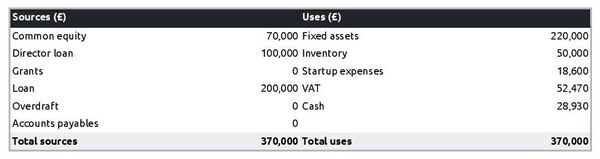 sources and uses table in a cured meat delicatessen business plan