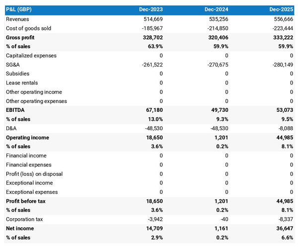 forecasted profit and loss statement in a confectionery shop business plan