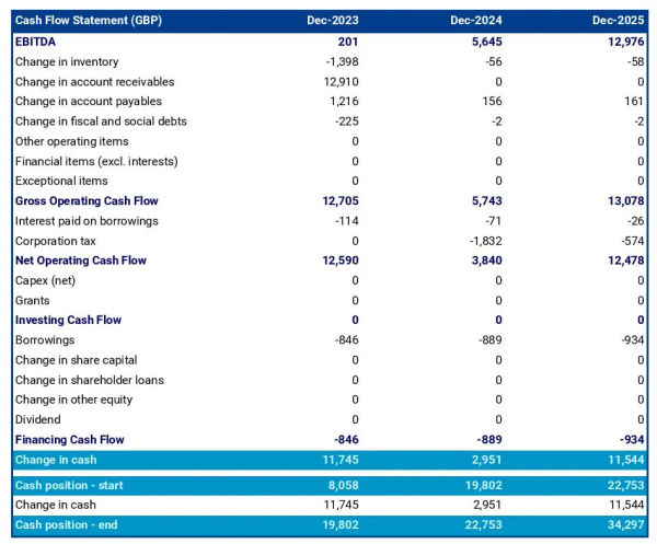 example of cash flow forecast in a fabric and sewing shop business plan