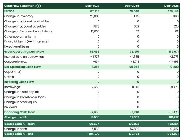 example of cash flow forecast in a organic grocery store business plan