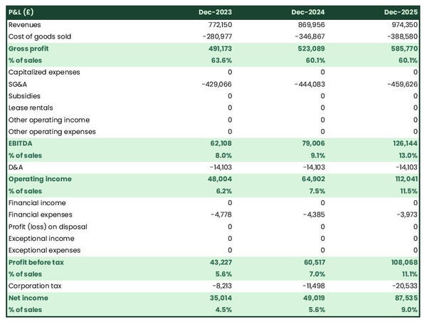 example of projected profit and loss statement in a organic grocery store business plan