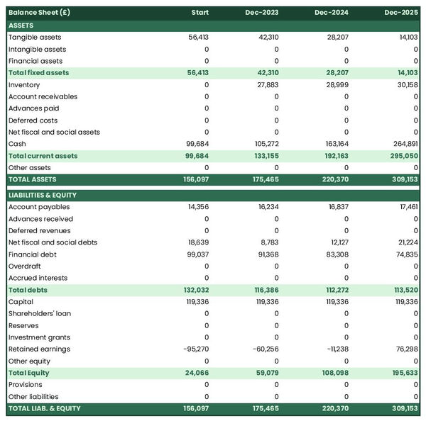 projected balance sheet in a organic grocery store business plan example