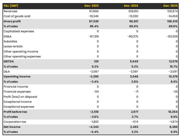 forecasted profit and loss statement in a farming equipment store business plan
