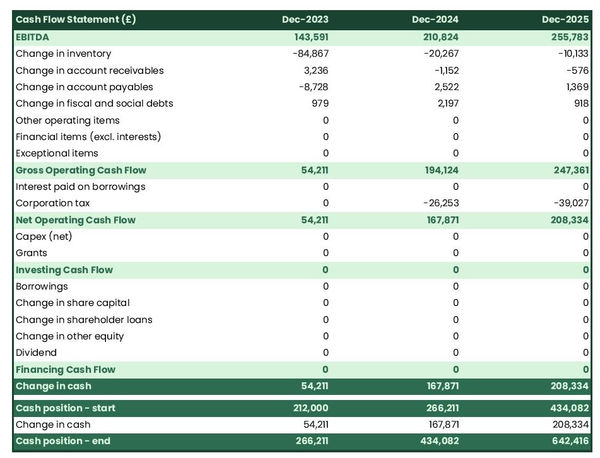 cash flow forecast in a CBD shop business plan example