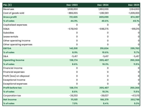 projected profit and loss statement example in a CBD shop business plan