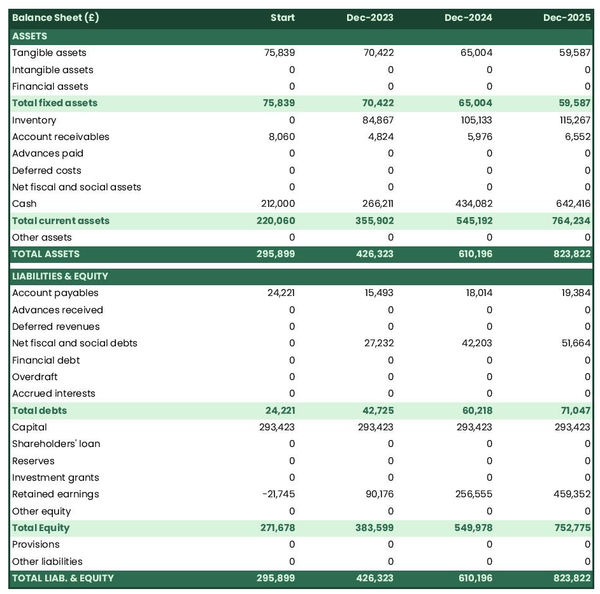 example of forecasted balance sheet in a CBD shop business plan