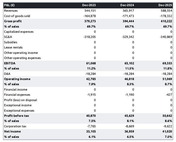 forecasted profit and loss statement in a oyster bar business plan