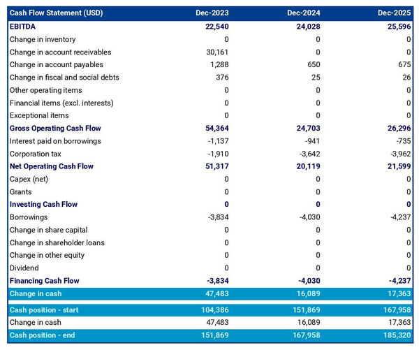 example of cash flow forecast in a office equipment rental company business plan