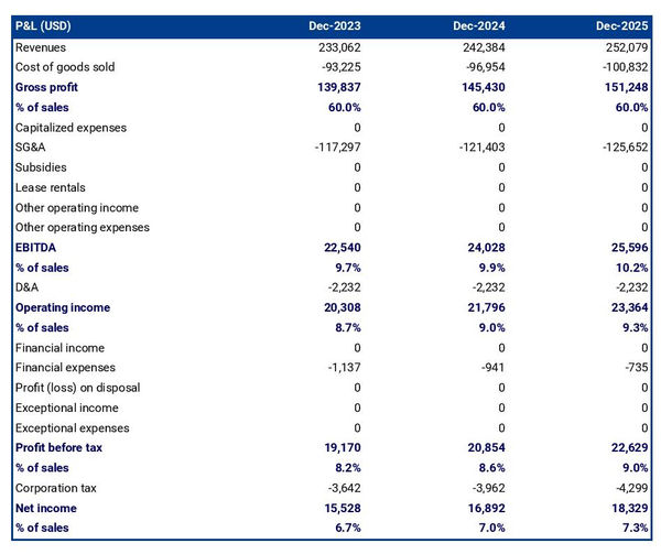 projected profit and loss statement example in a office equipment rental company business plan