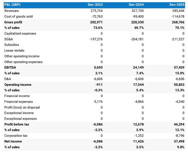 example of projected profit and loss statement in a seed processing company business plan