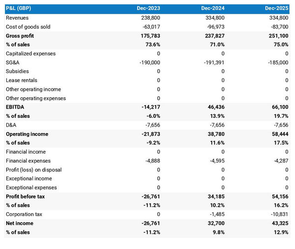 example of projected profit and loss statement in a silk worms farm business plan