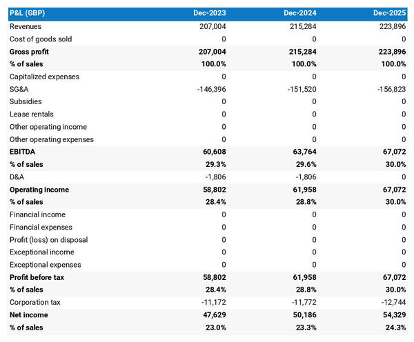 projected profit and loss statement example in a virtual law firm business plan