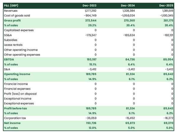 forecasted profit and loss statement in a plastic surgery practice business plan