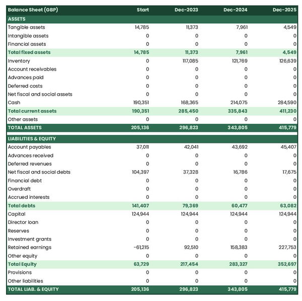 example of forecasted balance sheet in a sports medicine practice business plan