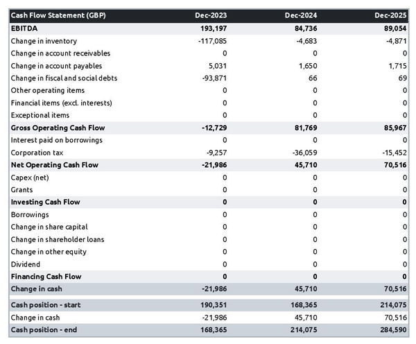 example of projected cash flow forecast in a oncology practice business plan