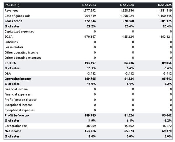 forecasted profit and loss statement in a oncology practice business plan