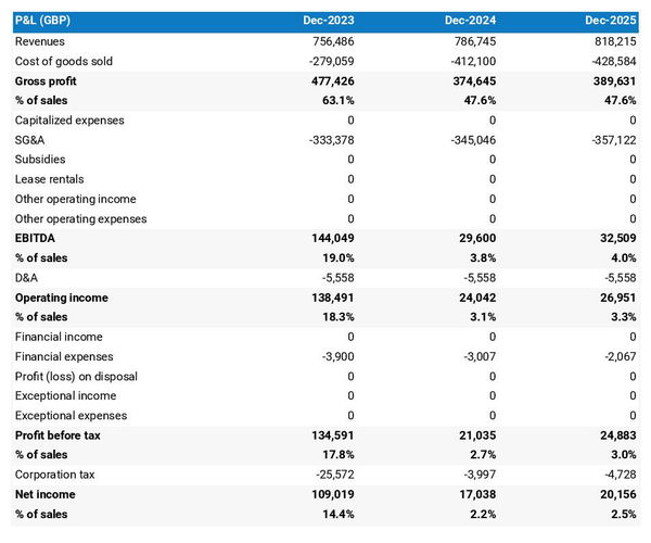 projected profit and loss statement example in a clothes shop business plan