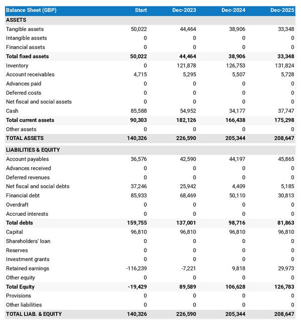 example of forecasted balance sheet in a clothes shop business plan