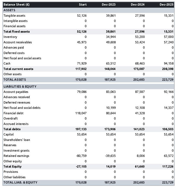projected balance sheet in a interior store business plan example