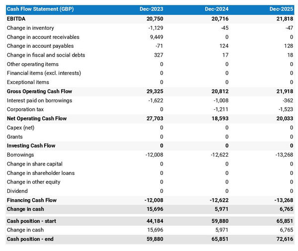 example of projected cash flow forecast in a lobster farm business plan