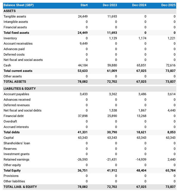 example of forecasted balance sheet in a lobster farm business plan