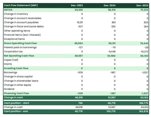 example of projected cash flow forecast in a financing broker business plan
