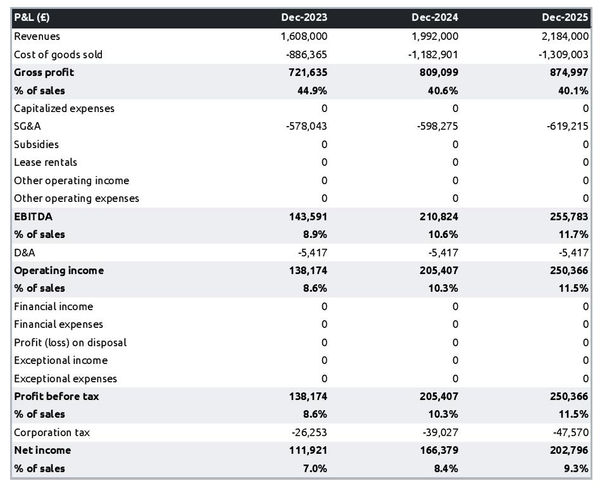 forecasted profit and loss statement in a newspapers stall business plan