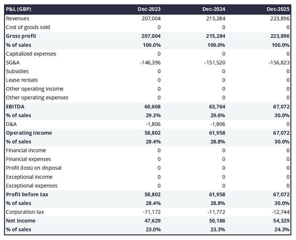 example of projected profit and loss statement in a personal injury law firm business plan