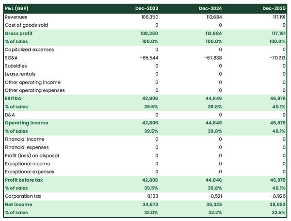 example of projected profit and loss statement in a pet training company business plan