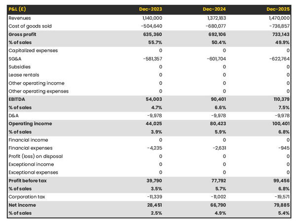 projected profit and loss statement example in a pharmaceutical wholesaler business plan