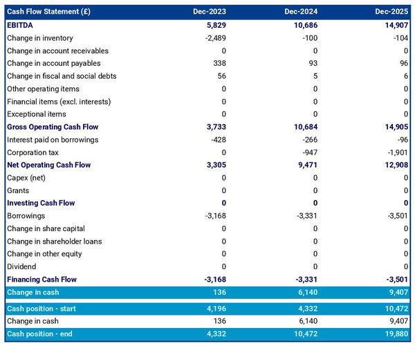 cash flow forecast in a warehouse store business plan example