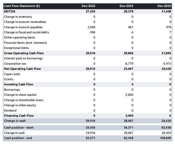 example of projected cash flow forecast in a waste transportation company business plan