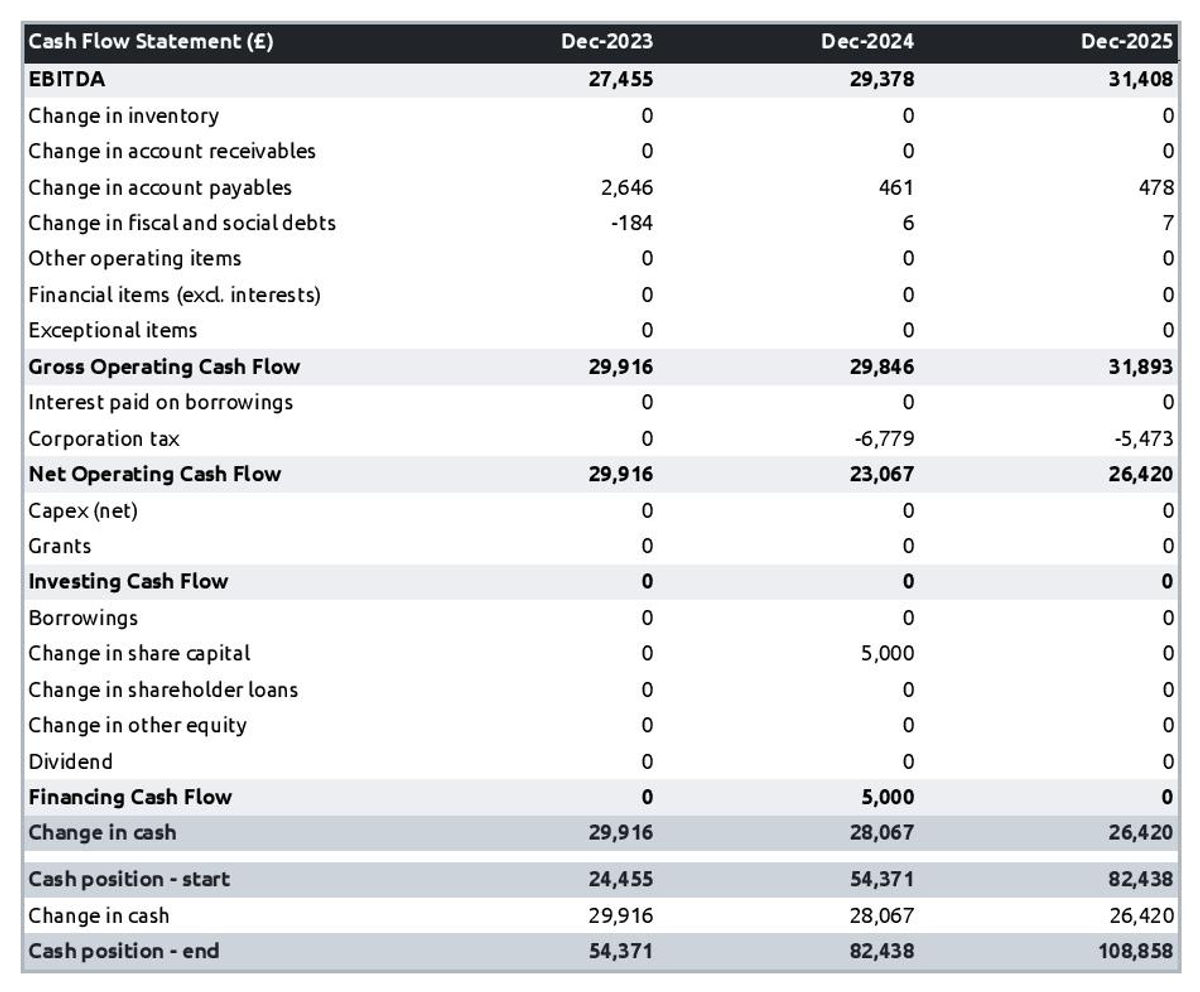 How to write a business plan for a moto taxi company?