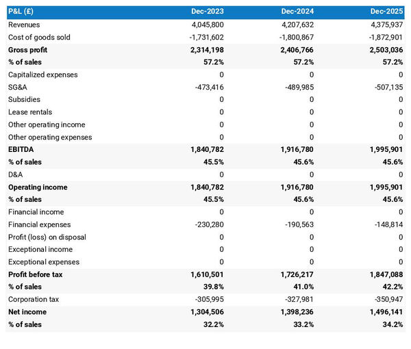 forecasted profit and loss statement in a student residence business plan