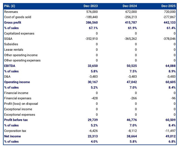 example of projected profit and loss statement in a food concession operator business plan