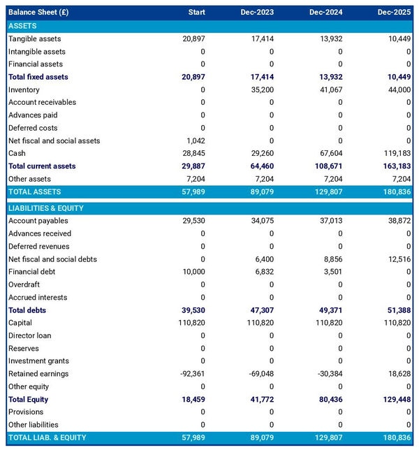 example of forecasted balance sheet in a food concession operator business plan