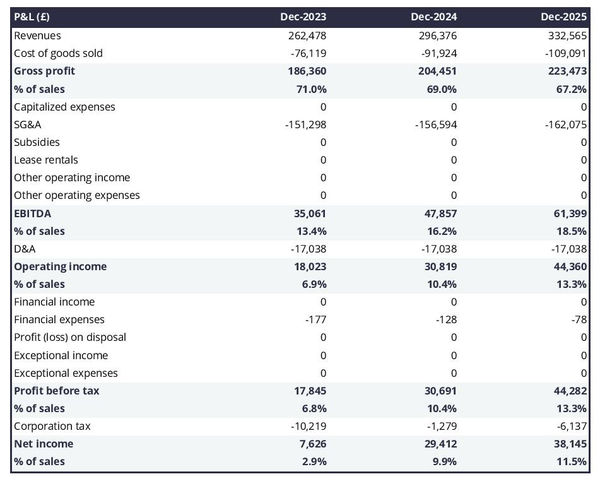 forecasted profit and loss statement in a smoothie bar business plan