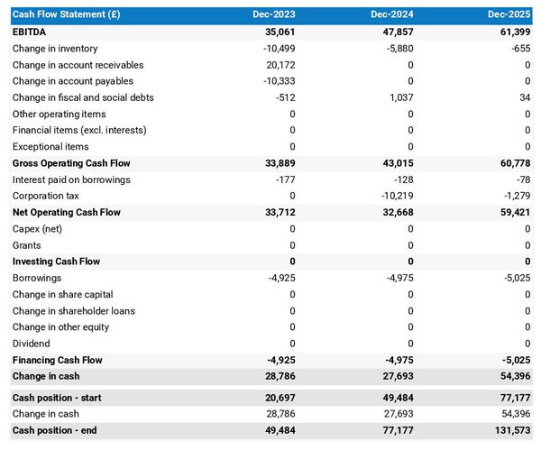 cash flow forecast in a tea room business plan example