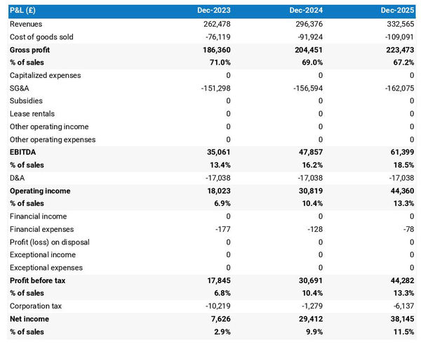 projected profit and loss statement example in a tea room business plan