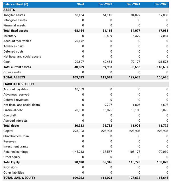 projected balance sheet in a tea room business plan example