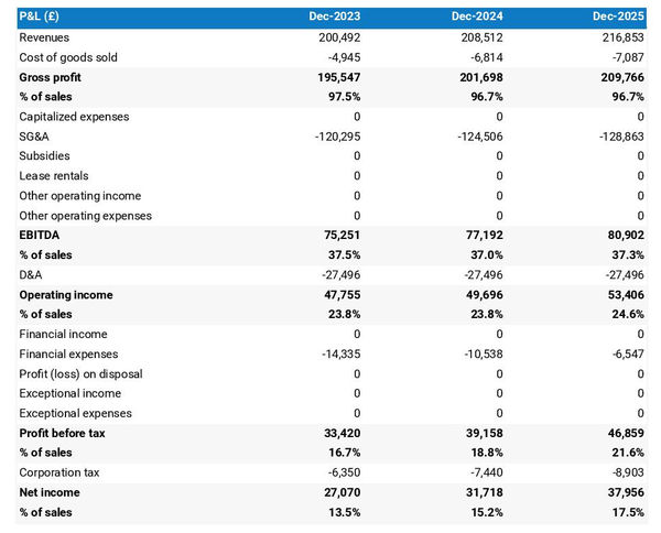 projected profit and loss statement example in a book publishing house business plan