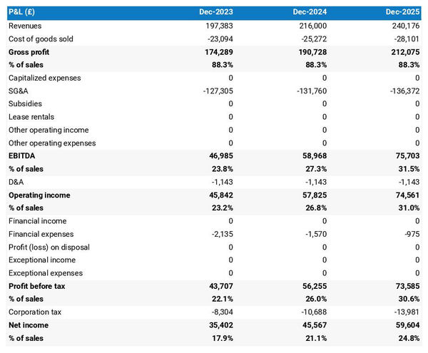 example of projected profit and loss statement in a adult education center business plan