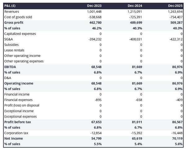 projected profit and loss statement example in a gynecologist business plan