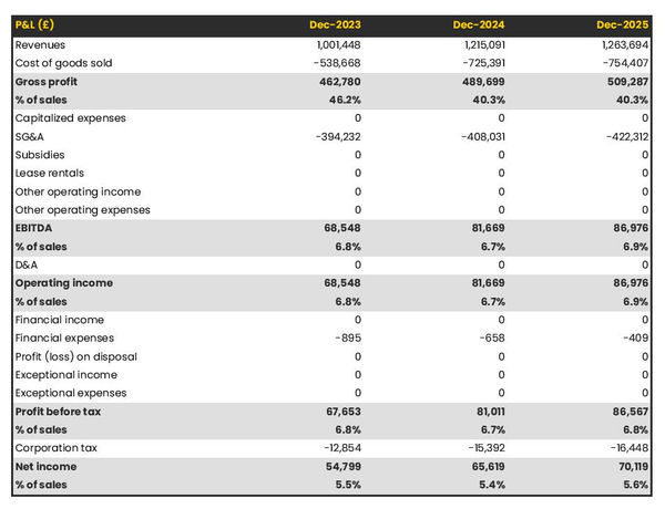 example of projected profit and loss statement in a medical laboratory business plan