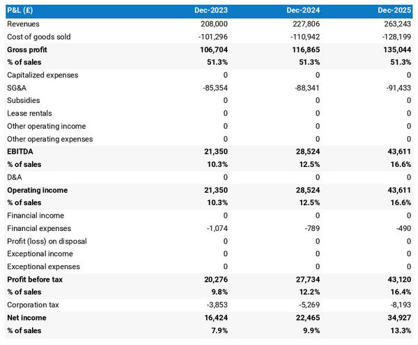 forecasted profit and loss statement in a stage management company business plan