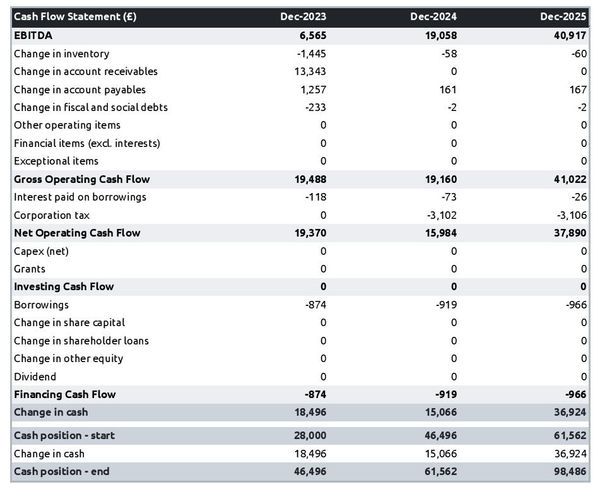 example of projected cash flow forecast in a bird farm business plan