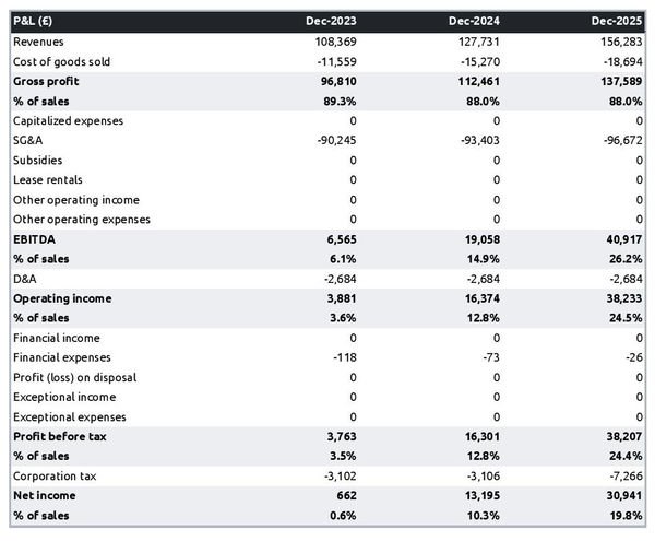 example of projected profit and loss statement in a bird farm business plan