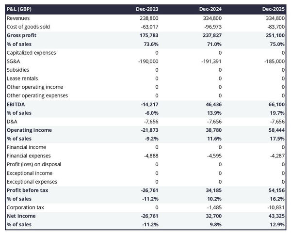 projected profit and loss statement example in a insects farm business plan