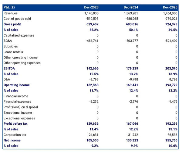 example of projected profit and loss statement in a sunflower-seed oil producer business plan