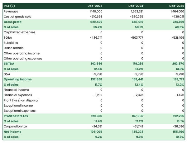 projected profit and loss statement example in a linseed oil producer business plan